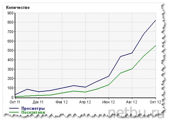 Годовая статистика посещаемости netbu.ru от LiveInternet