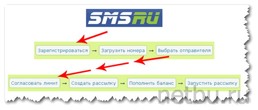 Пошаговая инструкция по отправке коротких сообщений на sms.ru