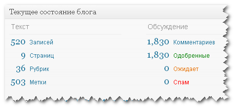 Состояние блога netbu.ru на конец 2013 года